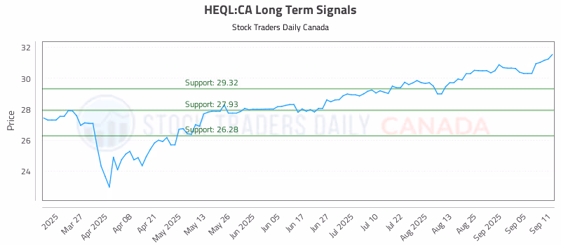 Stock Chart for HEQL:CA