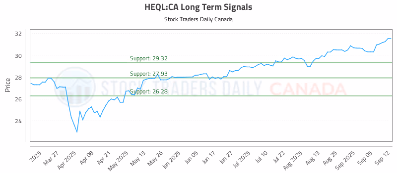 Stock Chart for HEQL:CA