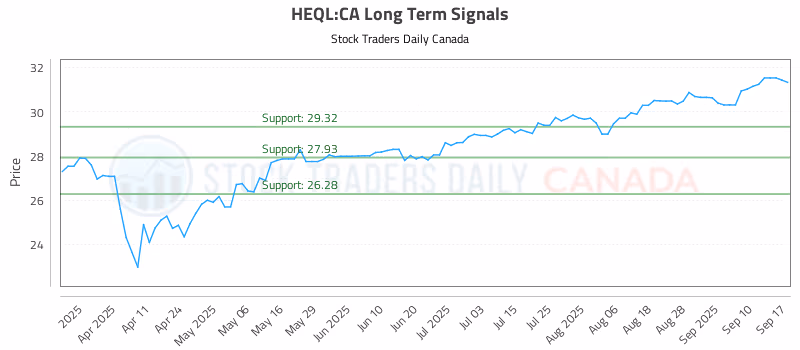 Stock Chart for HEQL:CA