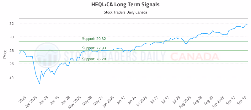 Stock Chart for HEQL:CA