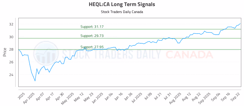 Stock Chart for HEQL:CA