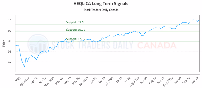 Stock Chart for HEQL:CA