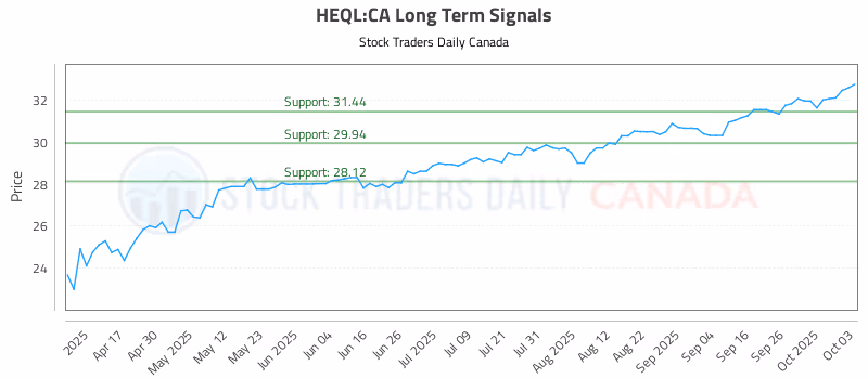 Stock Chart for HEQL:CA