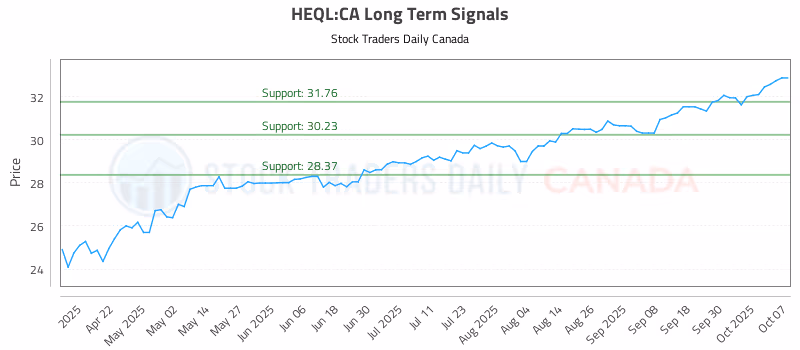 Stock Chart for HEQL:CA