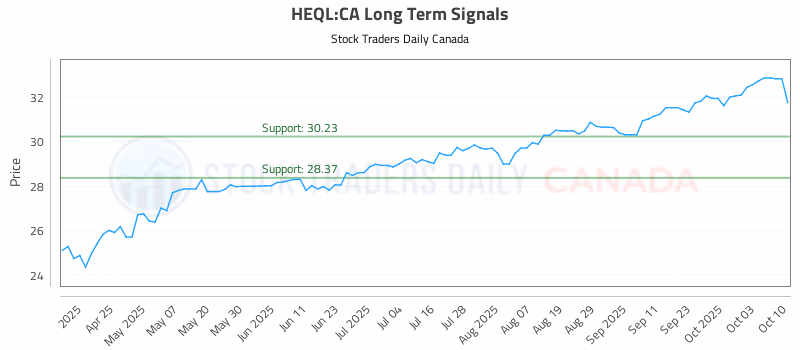 Stock Chart for HEQL:CA