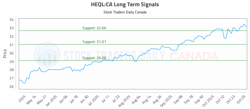 Stock Chart for HEQL:CA