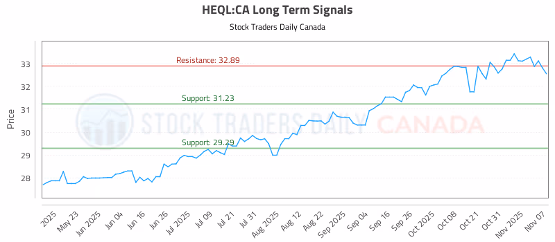 Stock Chart for HEQL:CA