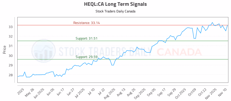 Stock Chart for HEQL:CA