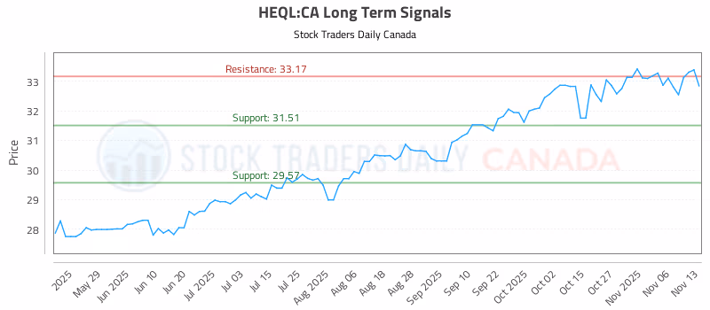 Stock Chart for HEQL:CA