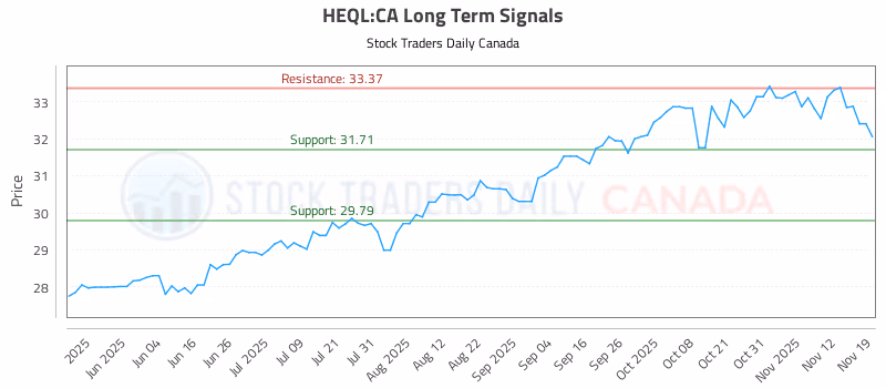Stock Chart for HEQL:CA