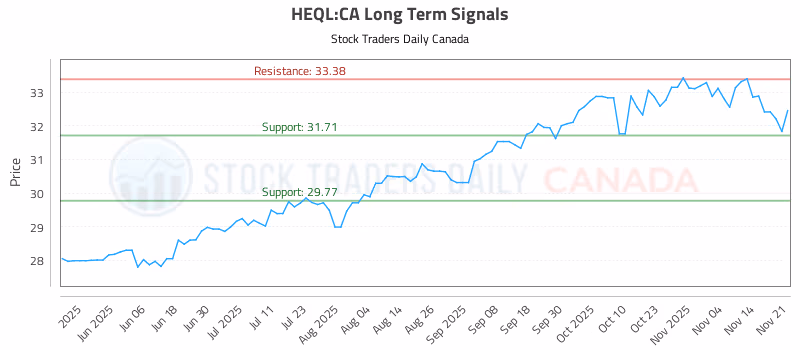 Stock Chart for HEQL:CA