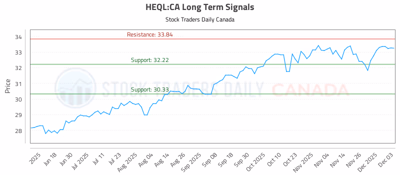 Stock Chart for HEQL:CA