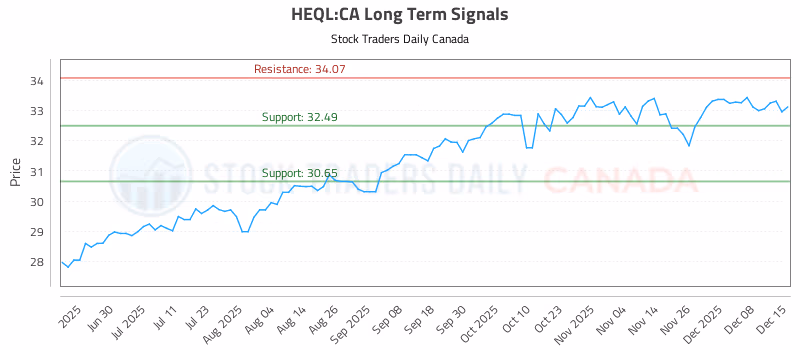 Stock Chart for HEQL:CA