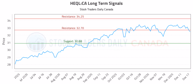 Stock Chart for HEQL:CA