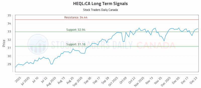 Stock Chart for HEQL:CA