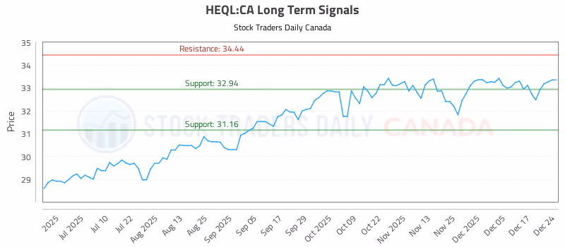 Stock Chart for HEQL:CA
