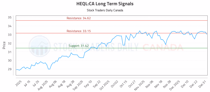 Stock Chart for HEQL:CA