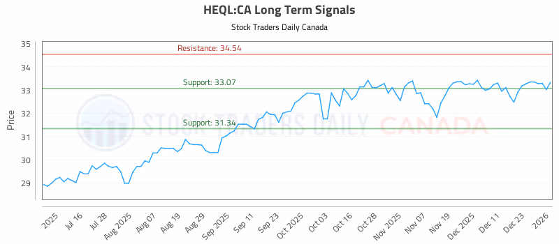 Stock Chart for HEQL:CA