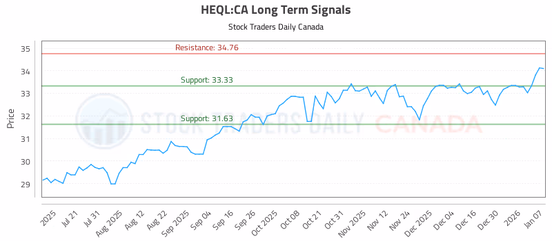 Stock Chart for HEQL:CA