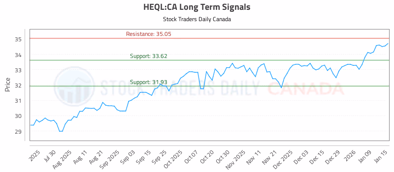 Stock Chart for HEQL:CA