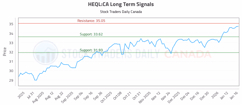 Stock Chart for HEQL:CA
