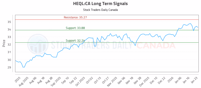 Stock Chart for HEQL:CA