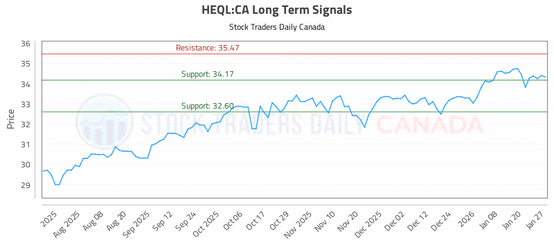 Stock Chart for HEQL:CA