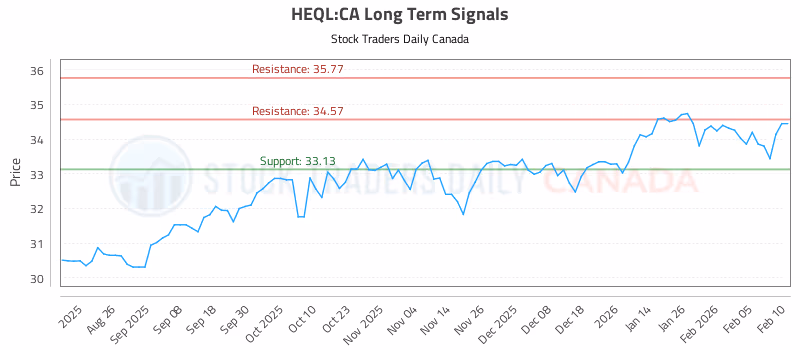 Stock Chart for HEQL:CA