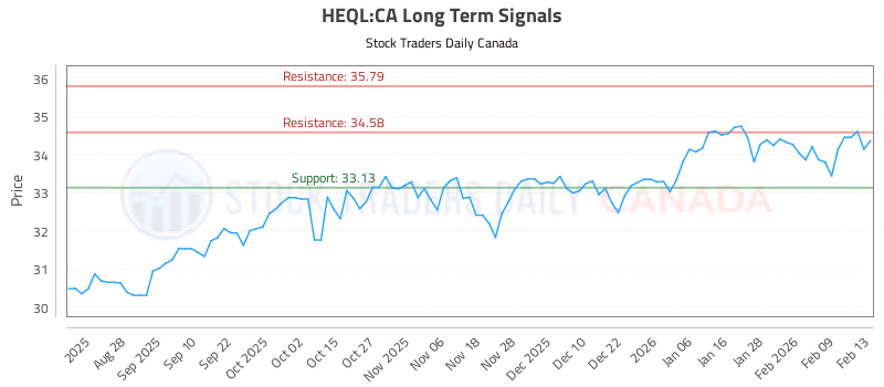 Stock Chart for HEQL:CA