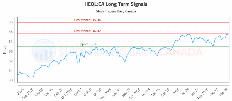 Stock Chart for HEQL:CA