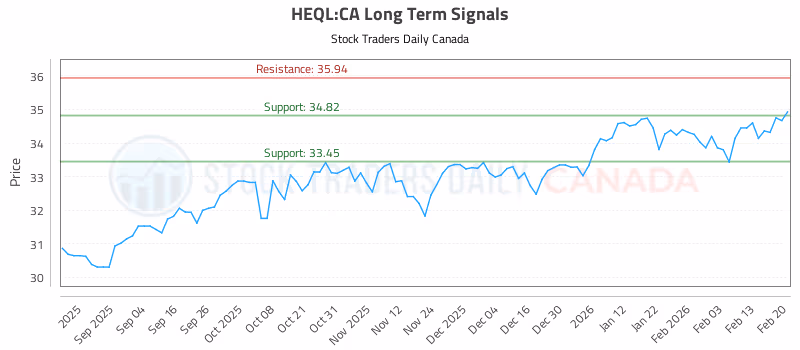 Stock Chart for HEQL:CA