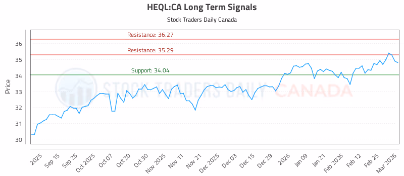 Stock Chart for HEQL:CA