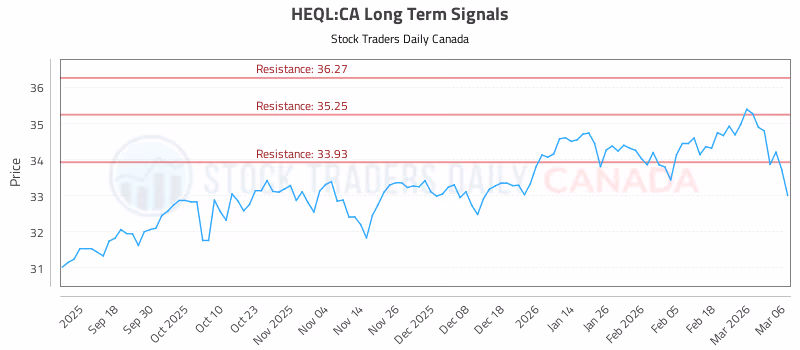 Stock Chart for HEQL:CA