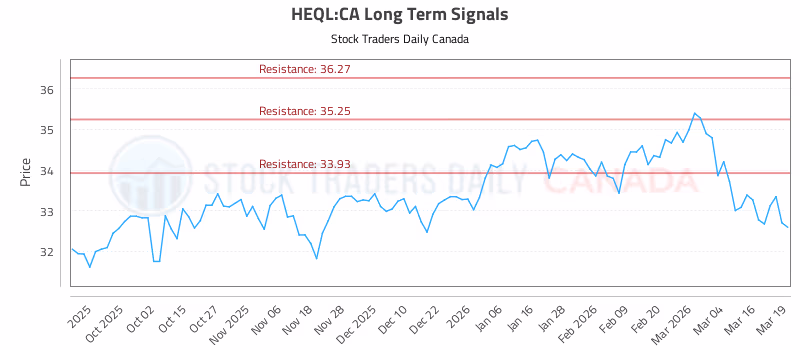 Stock Chart for HEQL:CA