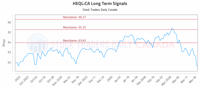 Stock Chart for HEQL:CA