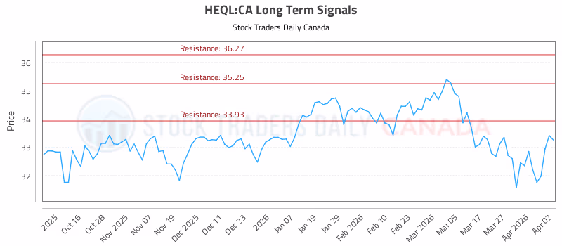 Stock Chart for HEQL:CA