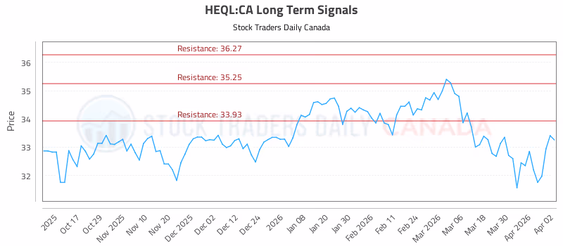 Stock Chart for HEQL:CA