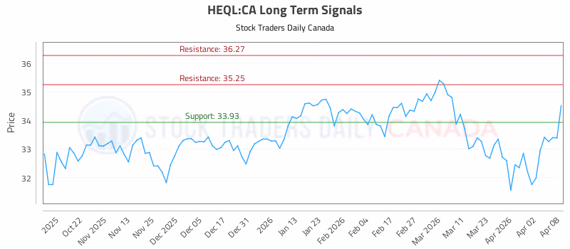 Stock Chart for HEQL:CA