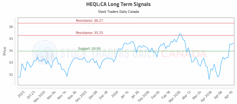 Stock Chart for HEQL:CA
