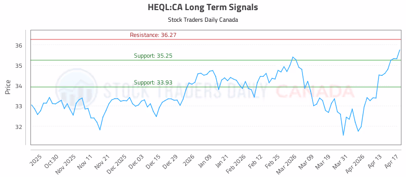 Stock Chart for HEQL:CA
