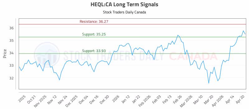 Stock Chart for HEQL:CA