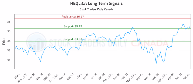 Stock Chart for HEQL:CA