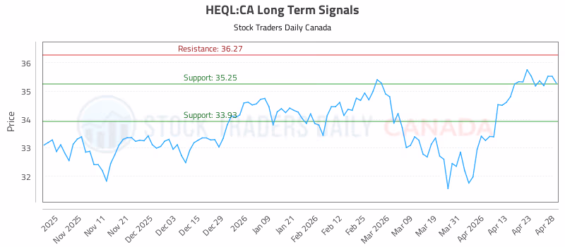 Stock Chart for HEQL:CA