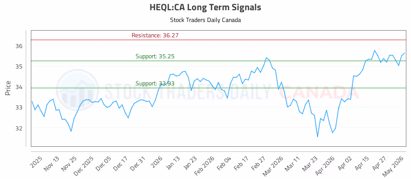 Stock Chart for HEQL:CA