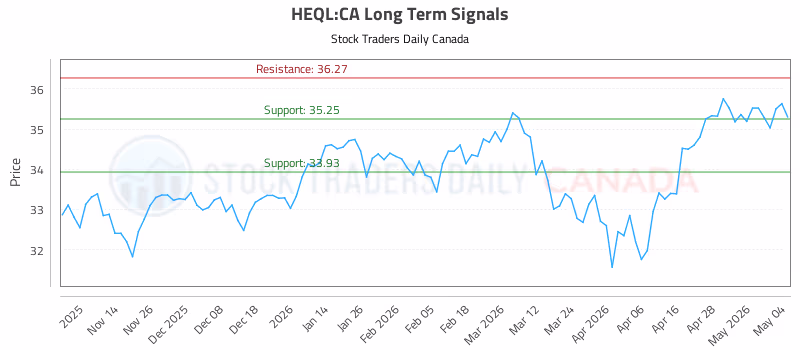 Stock Chart for HEQL:CA