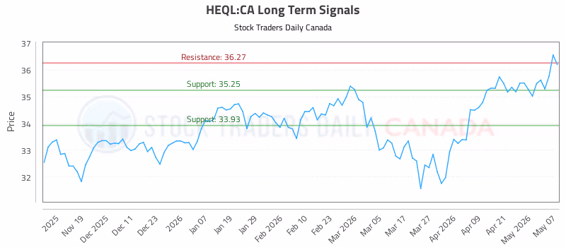 Stock Chart for HEQL:CA
