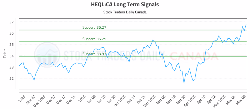 Stock Chart for HEQL:CA