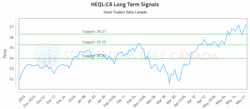 Stock Chart for HEQL:CA