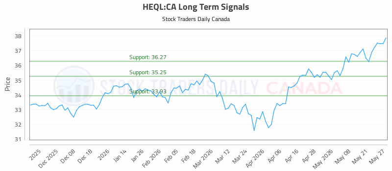 Stock Chart for HEQL:CA