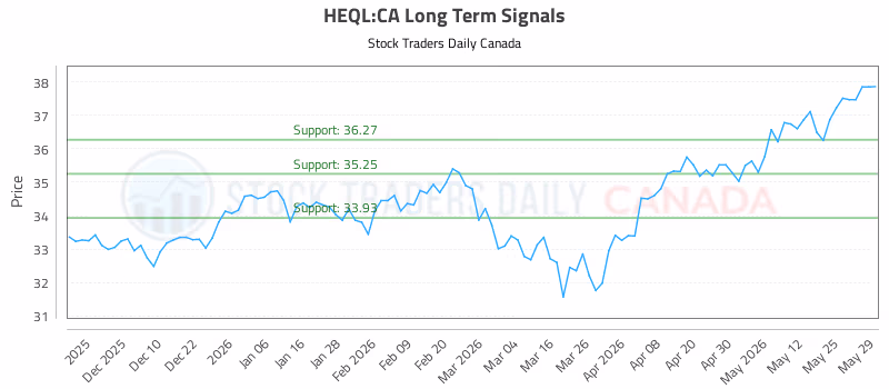Stock Chart for HEQL:CA